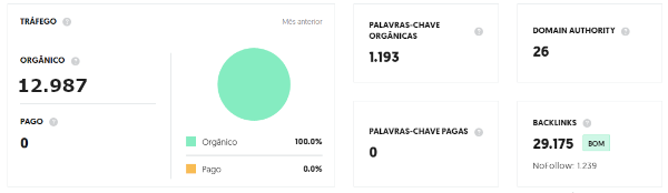 Resultados de SEO - Centro Médico Brasil